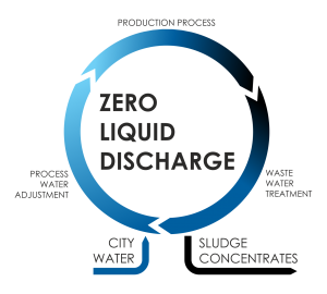 Zero Liquid Discharge Plant Consultancy Firm in Bangladesh